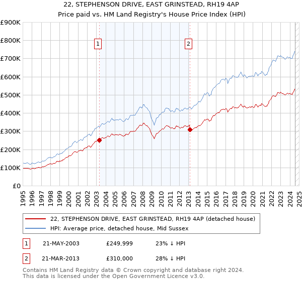 22, STEPHENSON DRIVE, EAST GRINSTEAD, RH19 4AP: Price paid vs HM Land Registry's House Price Index