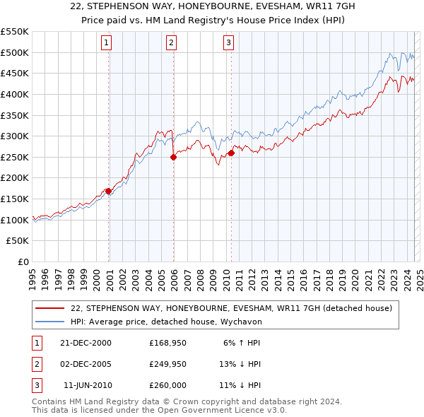 22, STEPHENSON WAY, HONEYBOURNE, EVESHAM, WR11 7GH: Price paid vs HM Land Registry's House Price Index