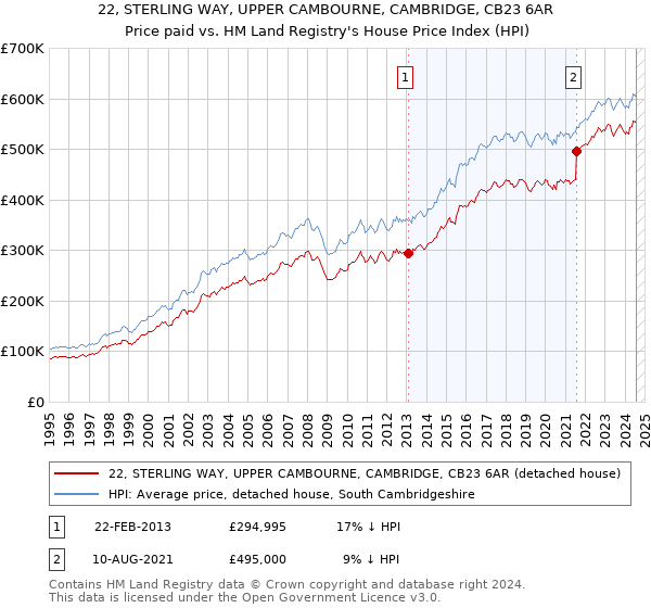 22, STERLING WAY, UPPER CAMBOURNE, CAMBRIDGE, CB23 6AR: Price paid vs HM Land Registry's House Price Index