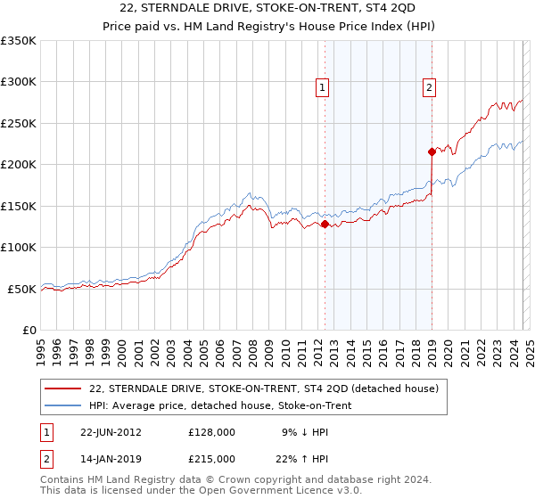 22, STERNDALE DRIVE, STOKE-ON-TRENT, ST4 2QD: Price paid vs HM Land Registry's House Price Index