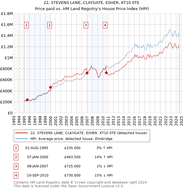 22, STEVENS LANE, CLAYGATE, ESHER, KT10 0TE: Price paid vs HM Land Registry's House Price Index