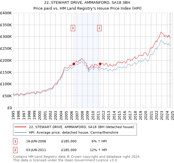 22, STEWART DRIVE, AMMANFORD, SA18 3BH: Price paid vs HM Land Registry's House Price Index