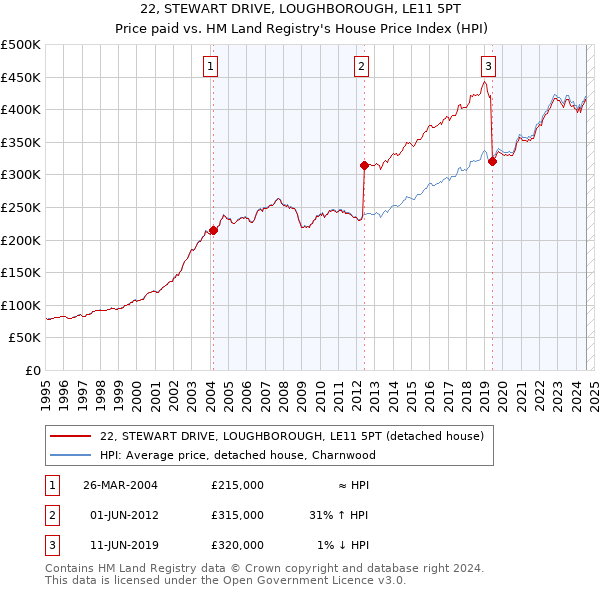 22, STEWART DRIVE, LOUGHBOROUGH, LE11 5PT: Price paid vs HM Land Registry's House Price Index