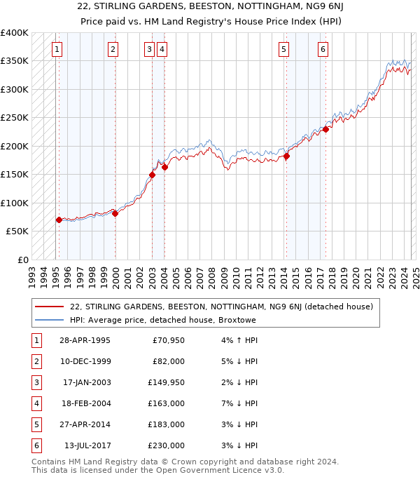 22, STIRLING GARDENS, BEESTON, NOTTINGHAM, NG9 6NJ: Price paid vs HM Land Registry's House Price Index