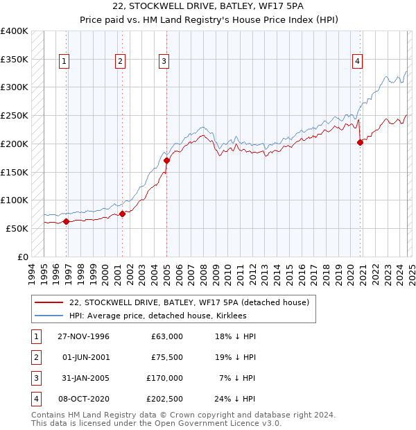 22, STOCKWELL DRIVE, BATLEY, WF17 5PA: Price paid vs HM Land Registry's House Price Index