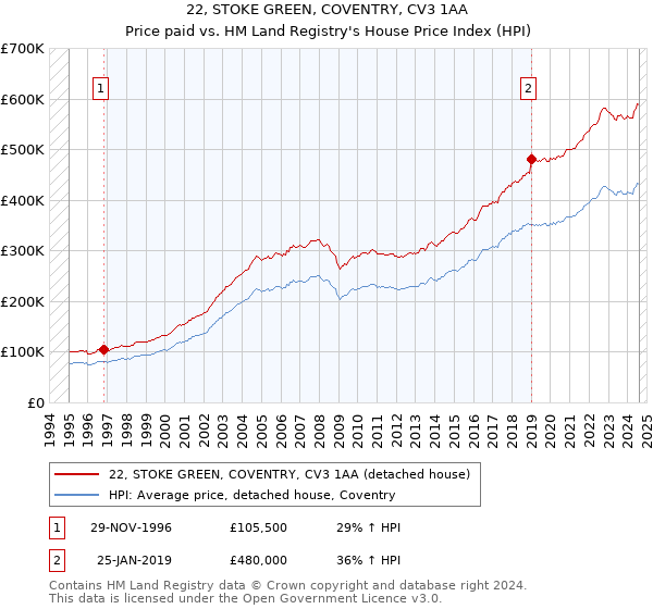 22, STOKE GREEN, COVENTRY, CV3 1AA: Price paid vs HM Land Registry's House Price Index