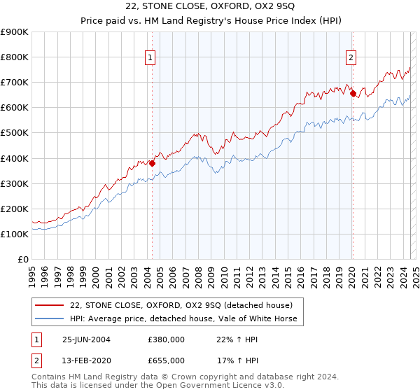 22, STONE CLOSE, OXFORD, OX2 9SQ: Price paid vs HM Land Registry's House Price Index