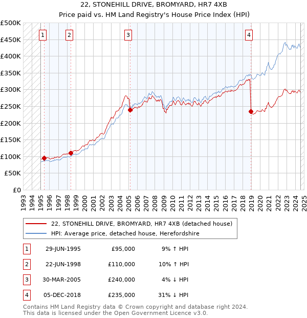 22, STONEHILL DRIVE, BROMYARD, HR7 4XB: Price paid vs HM Land Registry's House Price Index