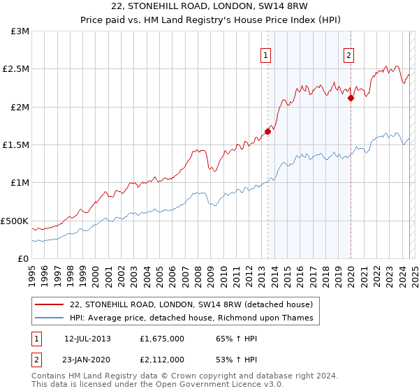 22, STONEHILL ROAD, LONDON, SW14 8RW: Price paid vs HM Land Registry's House Price Index