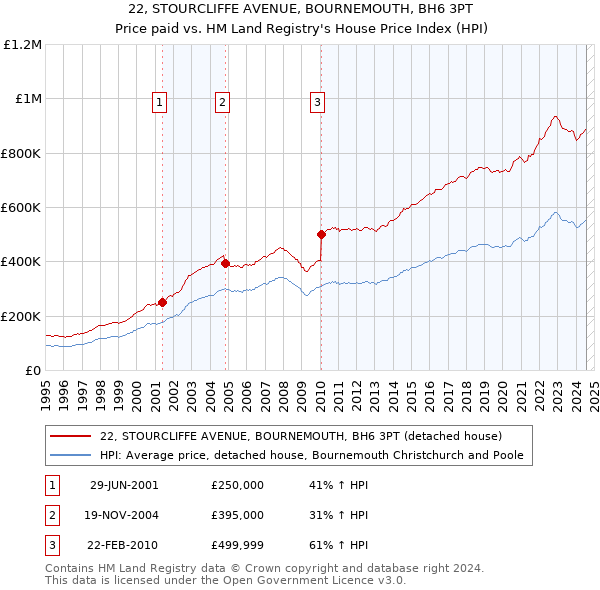 22, STOURCLIFFE AVENUE, BOURNEMOUTH, BH6 3PT: Price paid vs HM Land Registry's House Price Index