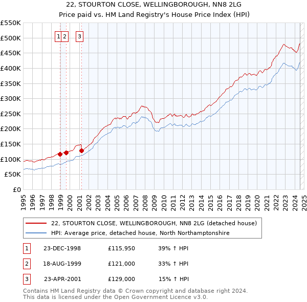 22, STOURTON CLOSE, WELLINGBOROUGH, NN8 2LG: Price paid vs HM Land Registry's House Price Index