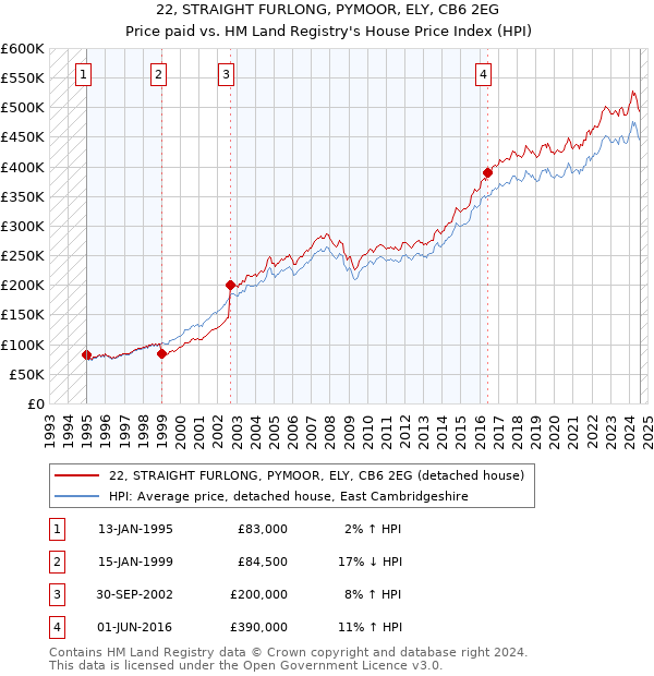 22, STRAIGHT FURLONG, PYMOOR, ELY, CB6 2EG: Price paid vs HM Land Registry's House Price Index