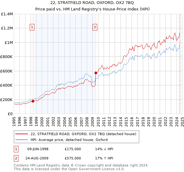 22, STRATFIELD ROAD, OXFORD, OX2 7BQ: Price paid vs HM Land Registry's House Price Index