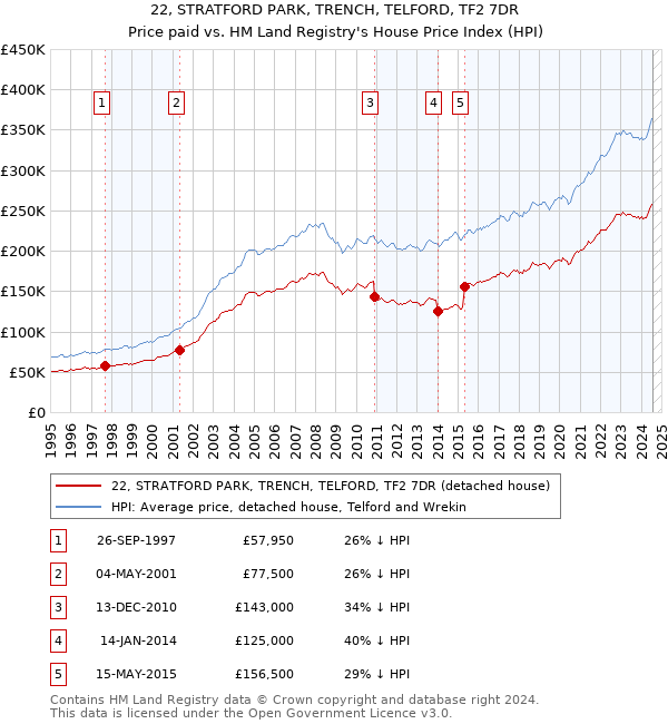 22, STRATFORD PARK, TRENCH, TELFORD, TF2 7DR: Price paid vs HM Land Registry's House Price Index