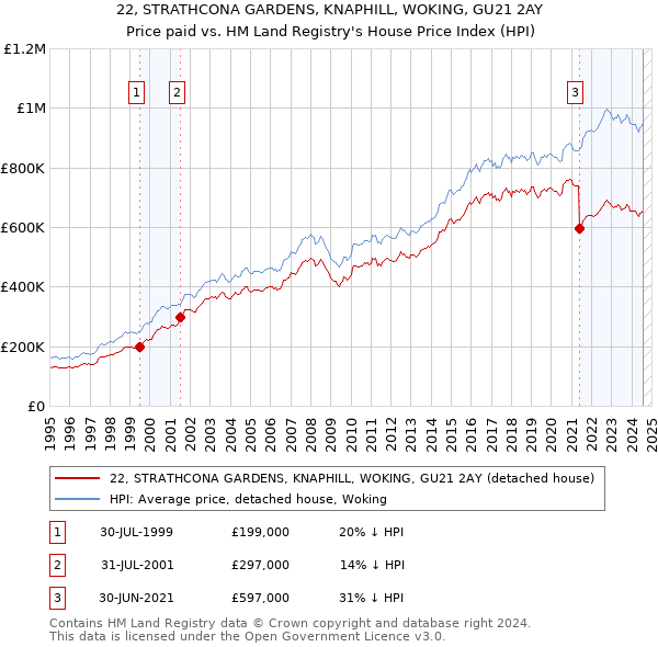 22, STRATHCONA GARDENS, KNAPHILL, WOKING, GU21 2AY: Price paid vs HM Land Registry's House Price Index