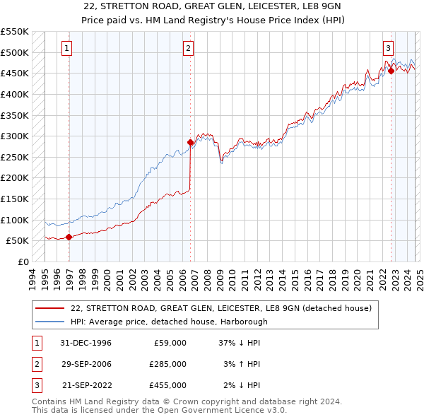 22, STRETTON ROAD, GREAT GLEN, LEICESTER, LE8 9GN: Price paid vs HM Land Registry's House Price Index