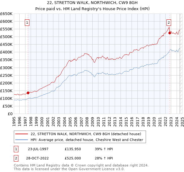 22, STRETTON WALK, NORTHWICH, CW9 8GH: Price paid vs HM Land Registry's House Price Index