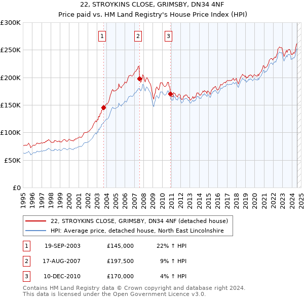 22, STROYKINS CLOSE, GRIMSBY, DN34 4NF: Price paid vs HM Land Registry's House Price Index