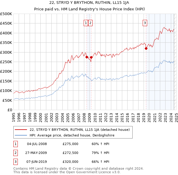 22, STRYD Y BRYTHON, RUTHIN, LL15 1JA: Price paid vs HM Land Registry's House Price Index