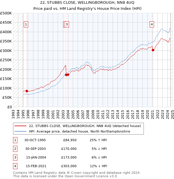 22, STUBBS CLOSE, WELLINGBOROUGH, NN8 4UQ: Price paid vs HM Land Registry's House Price Index