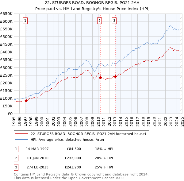 22, STURGES ROAD, BOGNOR REGIS, PO21 2AH: Price paid vs HM Land Registry's House Price Index