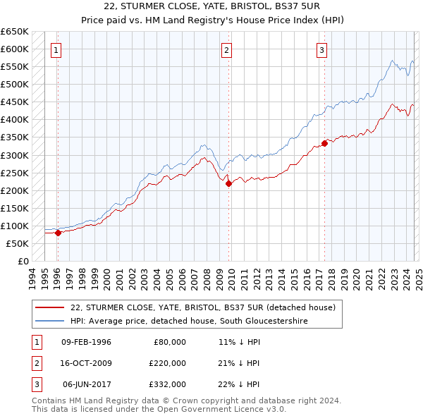 22, STURMER CLOSE, YATE, BRISTOL, BS37 5UR: Price paid vs HM Land Registry's House Price Index