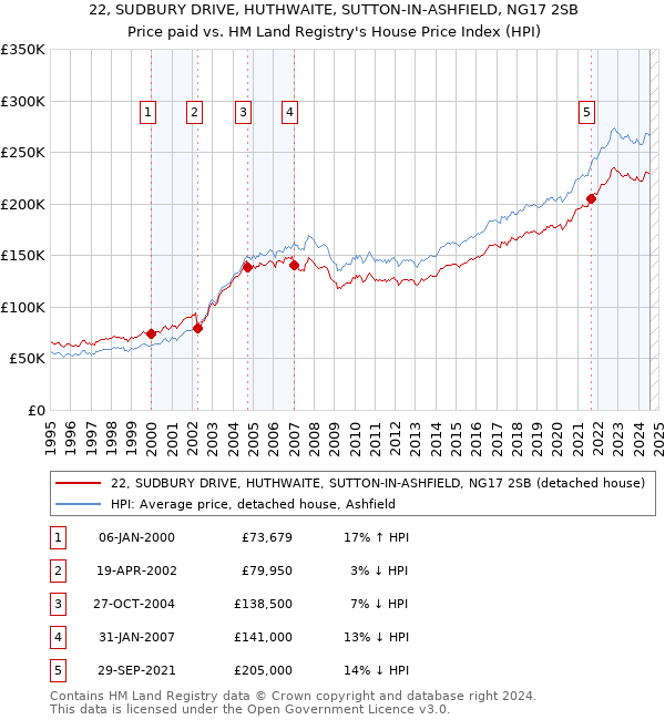 22, SUDBURY DRIVE, HUTHWAITE, SUTTON-IN-ASHFIELD, NG17 2SB: Price paid vs HM Land Registry's House Price Index