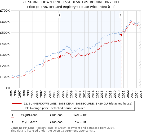 22, SUMMERDOWN LANE, EAST DEAN, EASTBOURNE, BN20 0LF: Price paid vs HM Land Registry's House Price Index