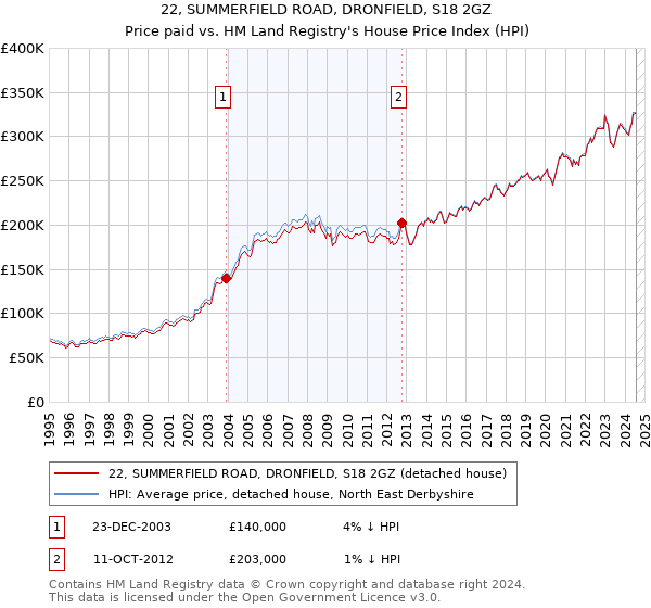 22, SUMMERFIELD ROAD, DRONFIELD, S18 2GZ: Price paid vs HM Land Registry's House Price Index