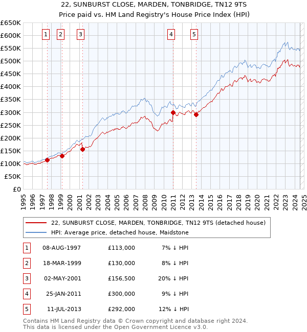 22, SUNBURST CLOSE, MARDEN, TONBRIDGE, TN12 9TS: Price paid vs HM Land Registry's House Price Index