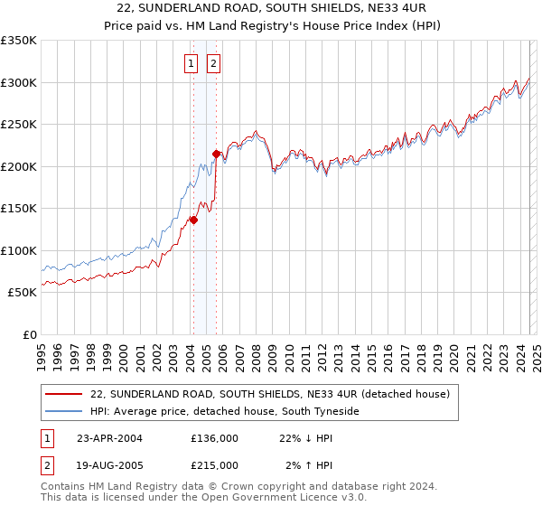 22, SUNDERLAND ROAD, SOUTH SHIELDS, NE33 4UR: Price paid vs HM Land Registry's House Price Index