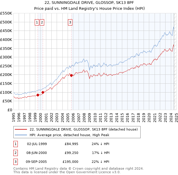 22, SUNNINGDALE DRIVE, GLOSSOP, SK13 8PF: Price paid vs HM Land Registry's House Price Index