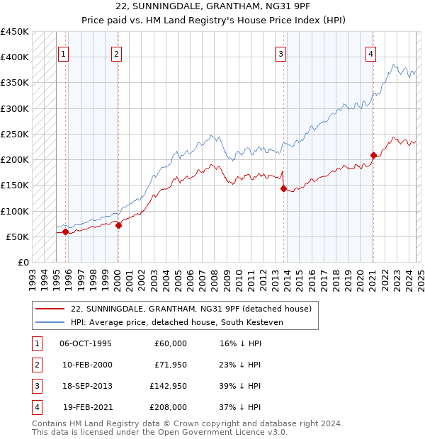 22, SUNNINGDALE, GRANTHAM, NG31 9PF: Price paid vs HM Land Registry's House Price Index