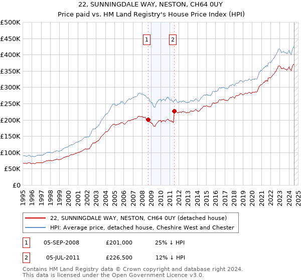 22, SUNNINGDALE WAY, NESTON, CH64 0UY: Price paid vs HM Land Registry's House Price Index