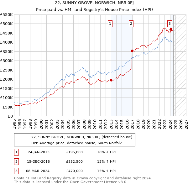 22, SUNNY GROVE, NORWICH, NR5 0EJ: Price paid vs HM Land Registry's House Price Index