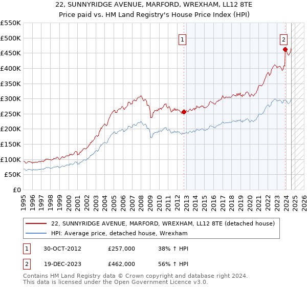 22, SUNNYRIDGE AVENUE, MARFORD, WREXHAM, LL12 8TE: Price paid vs HM Land Registry's House Price Index