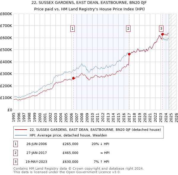 22, SUSSEX GARDENS, EAST DEAN, EASTBOURNE, BN20 0JF: Price paid vs HM Land Registry's House Price Index