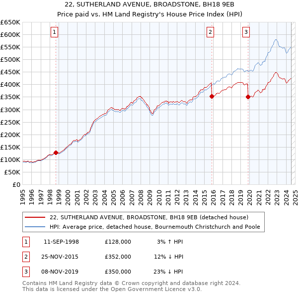 22, SUTHERLAND AVENUE, BROADSTONE, BH18 9EB: Price paid vs HM Land Registry's House Price Index