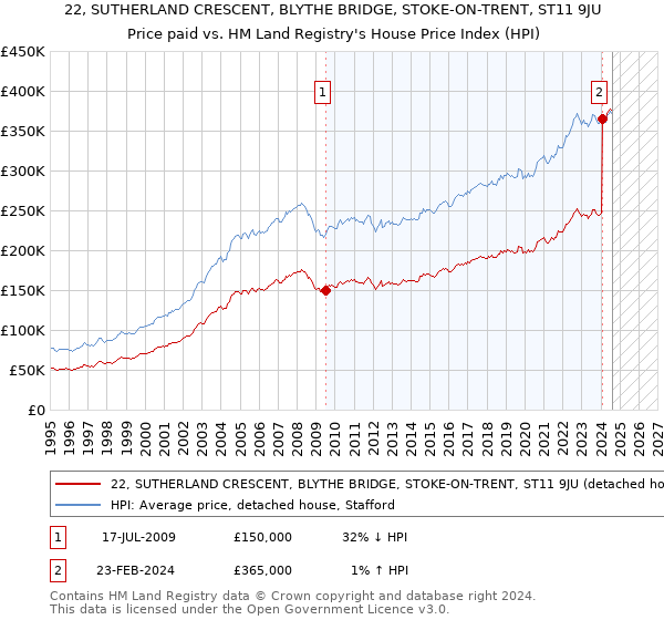 22, SUTHERLAND CRESCENT, BLYTHE BRIDGE, STOKE-ON-TRENT, ST11 9JU: Price paid vs HM Land Registry's House Price Index