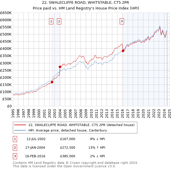 22, SWALECLIFFE ROAD, WHITSTABLE, CT5 2PR: Price paid vs HM Land Registry's House Price Index