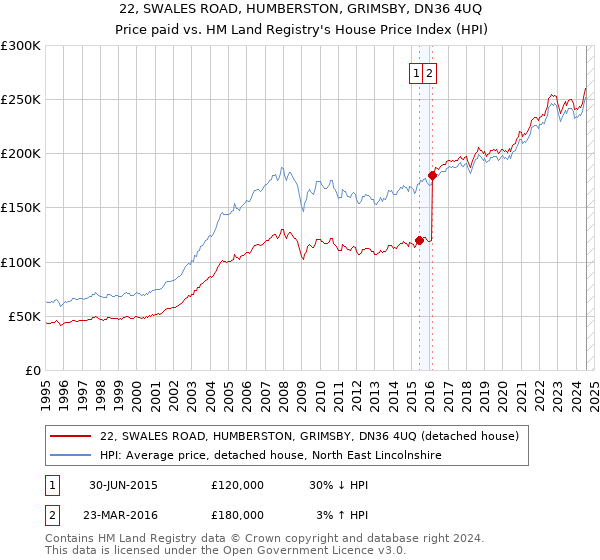 22, SWALES ROAD, HUMBERSTON, GRIMSBY, DN36 4UQ: Price paid vs HM Land Registry's House Price Index