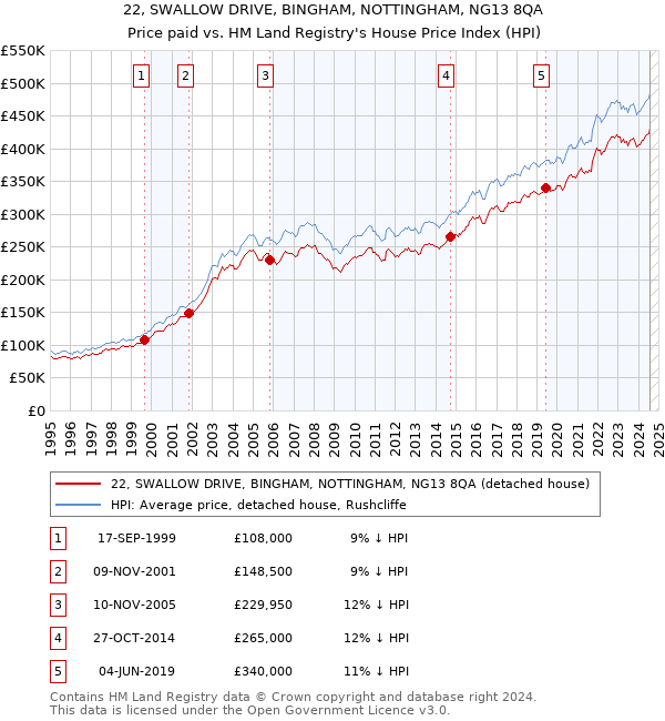 22, SWALLOW DRIVE, BINGHAM, NOTTINGHAM, NG13 8QA: Price paid vs HM Land Registry's House Price Index