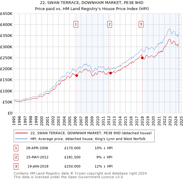 22, SWAN TERRACE, DOWNHAM MARKET, PE38 9HD: Price paid vs HM Land Registry's House Price Index