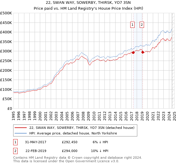 22, SWAN WAY, SOWERBY, THIRSK, YO7 3SN: Price paid vs HM Land Registry's House Price Index