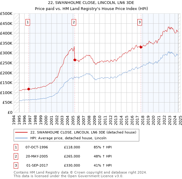 22, SWANHOLME CLOSE, LINCOLN, LN6 3DE: Price paid vs HM Land Registry's House Price Index