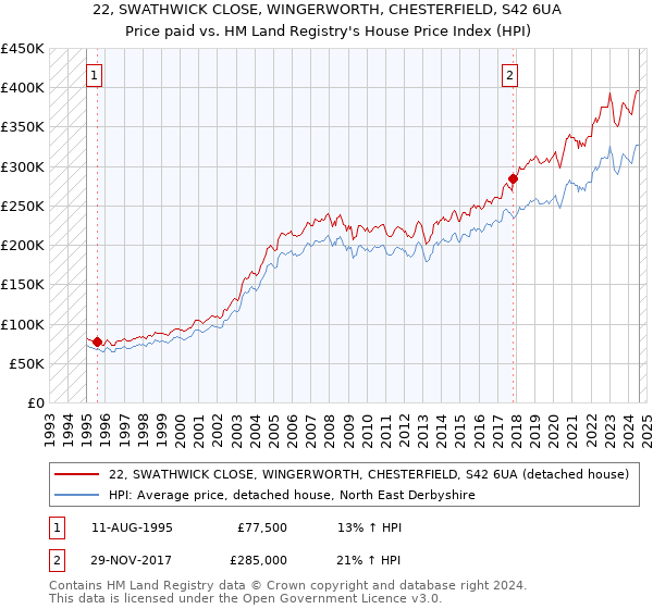 22, SWATHWICK CLOSE, WINGERWORTH, CHESTERFIELD, S42 6UA: Price paid vs HM Land Registry's House Price Index