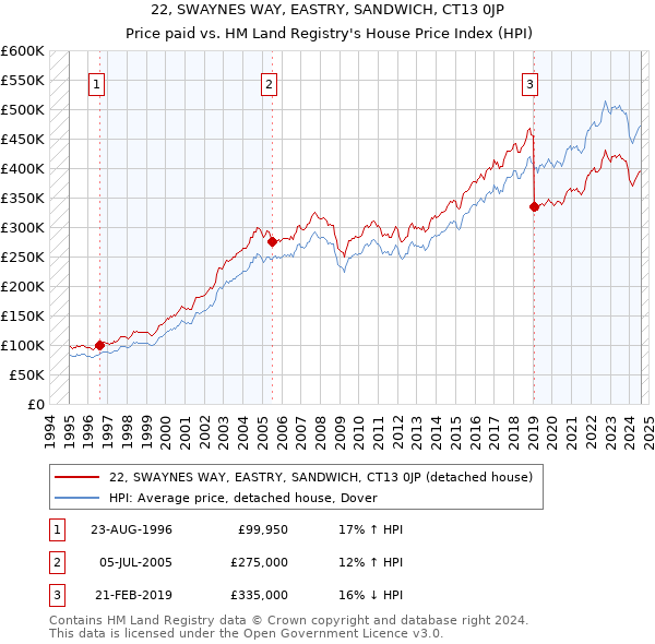 22, SWAYNES WAY, EASTRY, SANDWICH, CT13 0JP: Price paid vs HM Land Registry's House Price Index