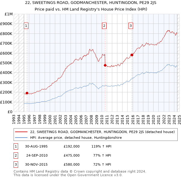 22, SWEETINGS ROAD, GODMANCHESTER, HUNTINGDON, PE29 2JS: Price paid vs HM Land Registry's House Price Index