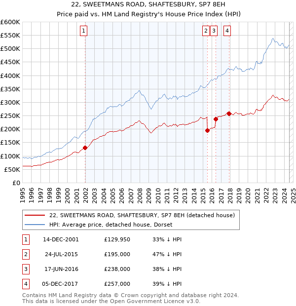 22, SWEETMANS ROAD, SHAFTESBURY, SP7 8EH: Price paid vs HM Land Registry's House Price Index