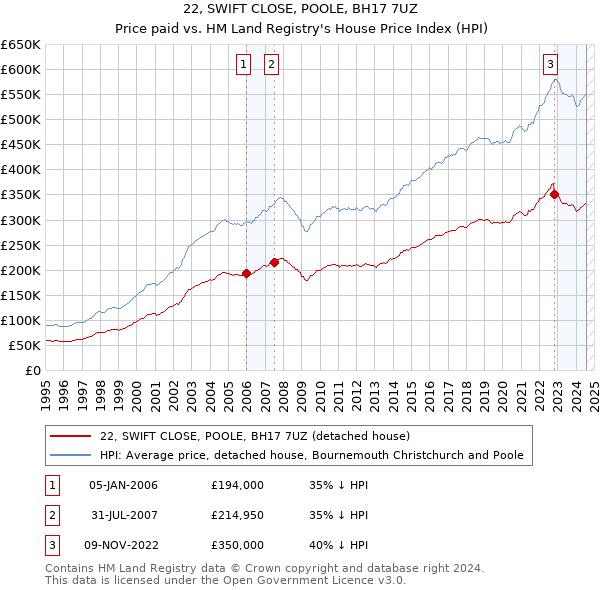 22, SWIFT CLOSE, POOLE, BH17 7UZ: Price paid vs HM Land Registry's House Price Index